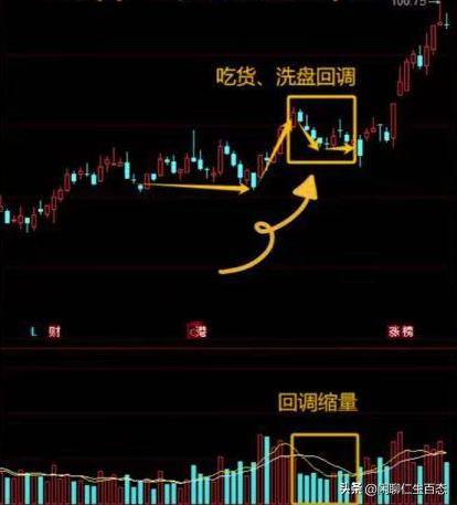 最新尾盘先股法简单易学