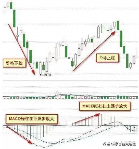 股票交易中如何结合各项技术指标选择买点