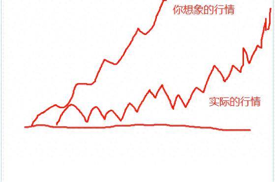 交易中你为什么那么害怕回调？