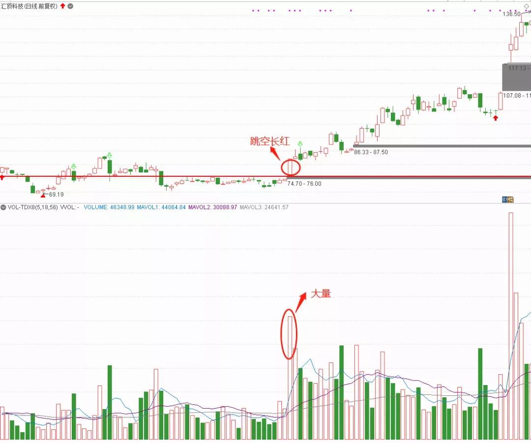 股票技术干货暗示多头力量已经取得决定性的胜利突破盘局