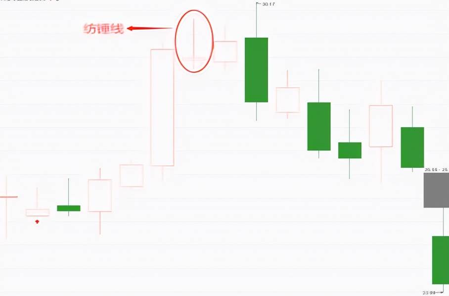 K线中的干货偏空的K线纺锤线上涨后出现