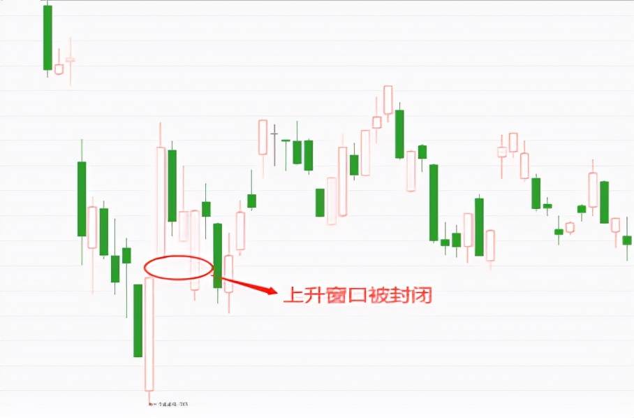 K线中的干货封闭上升窗口
