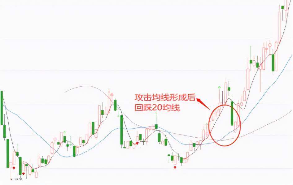 K线中的干货攻击结构均线