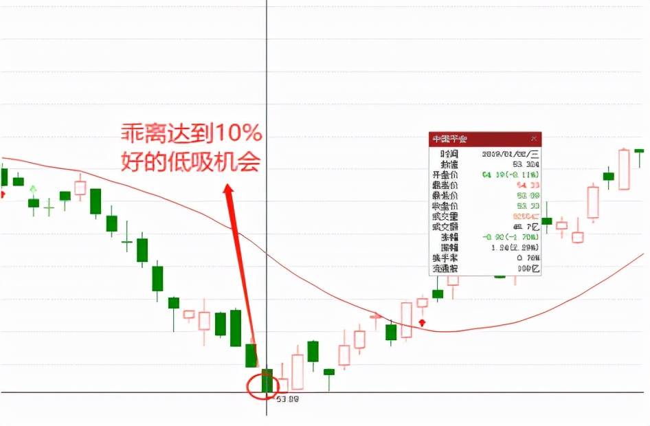 K线中的干货运用均线的乖离低吸或高抛