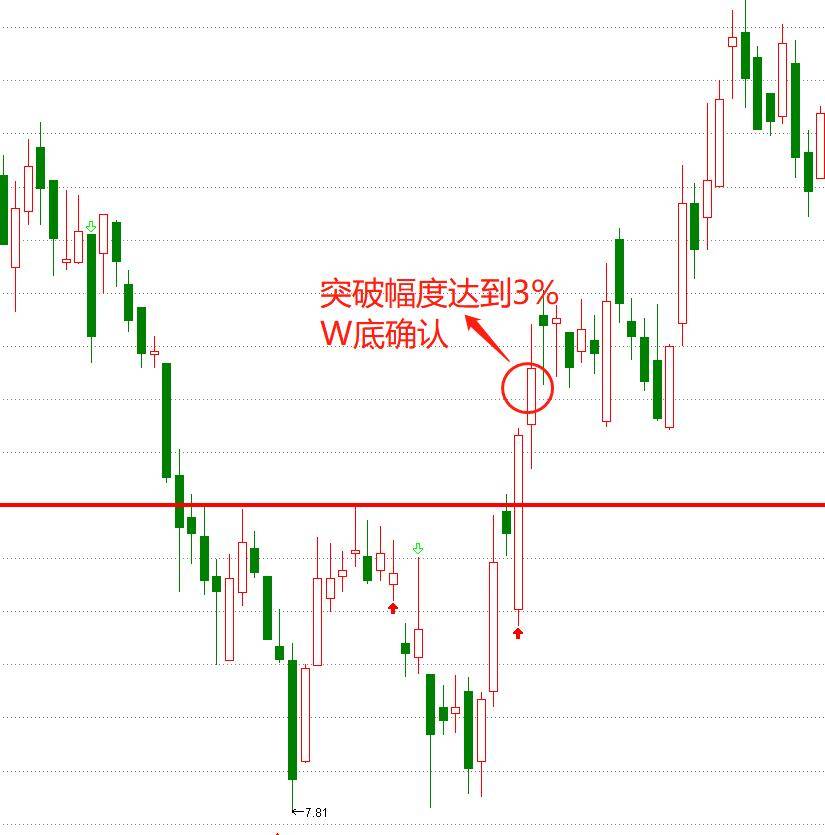 K线中的干货形态教学之W底的特点二