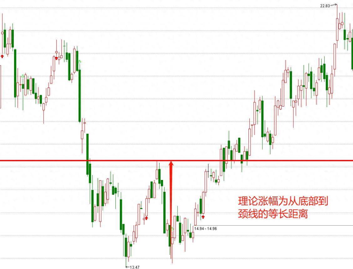 K线中的干货形态教学之W底的特点三