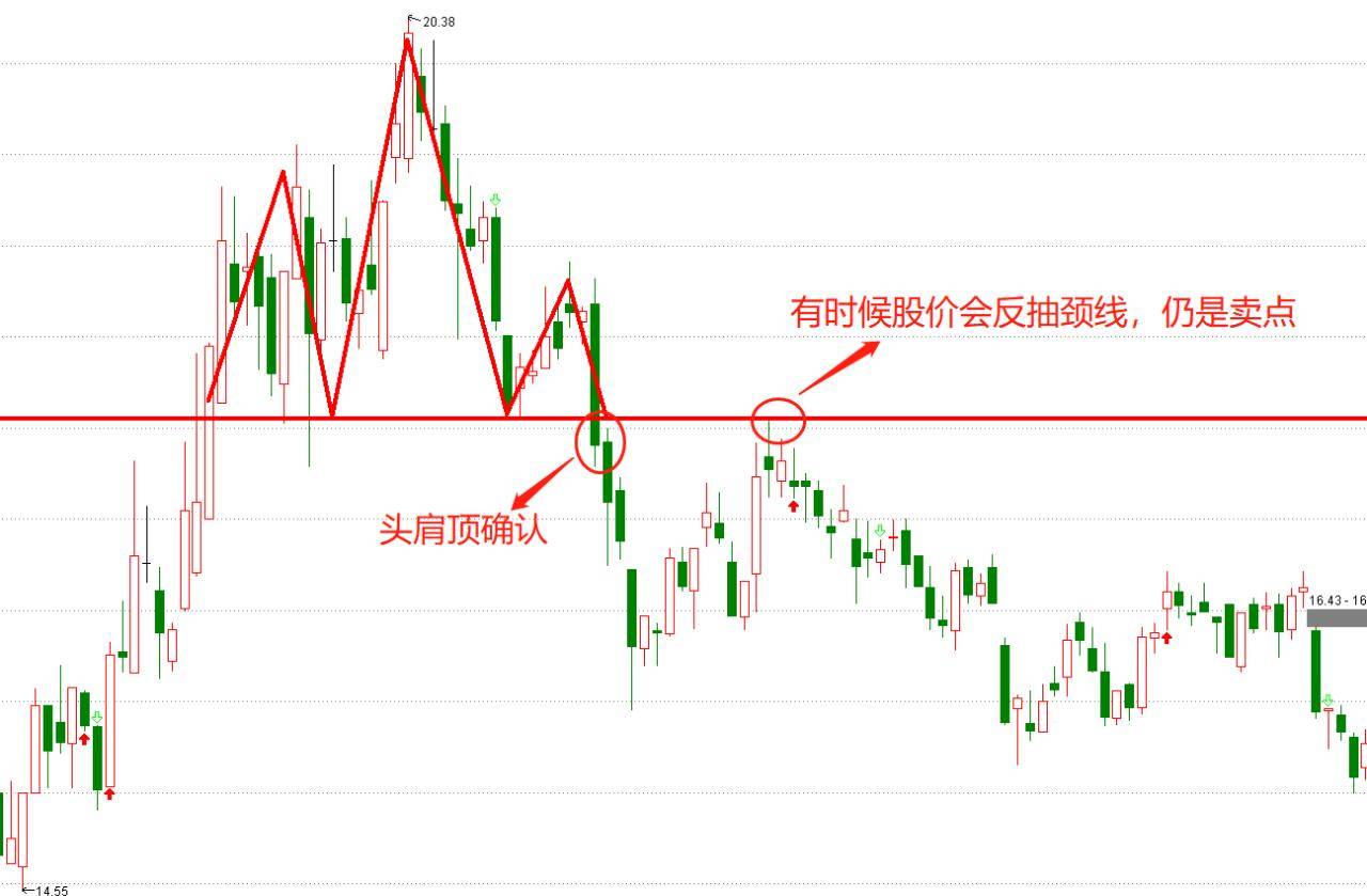 K线中的干货形态教学之头肩顶的特点四