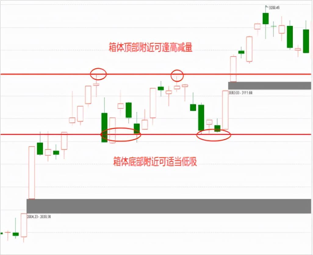 K线中的干货形态教学之箱形整理的特点二