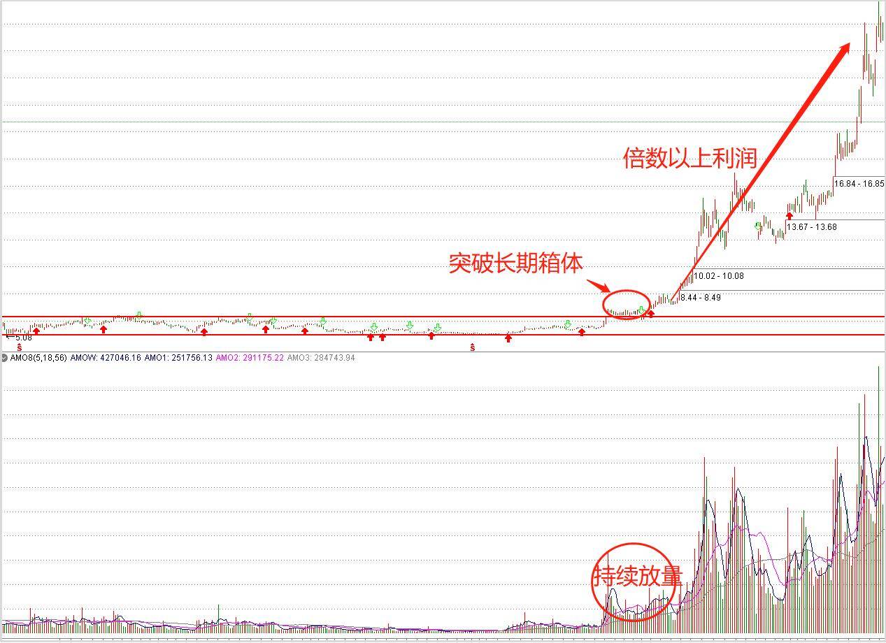 K线中的干货一种箱型整理后翻倍的技术图形