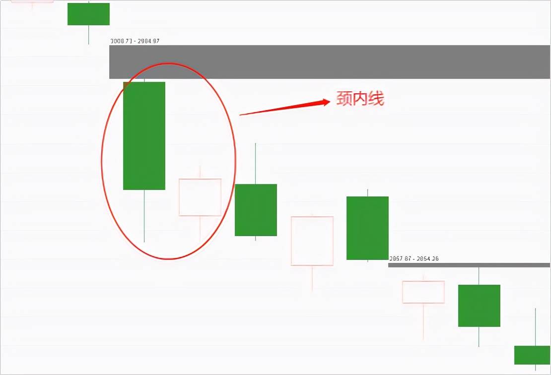 K线中的干货抓板秘诀偏空的k线颈内线