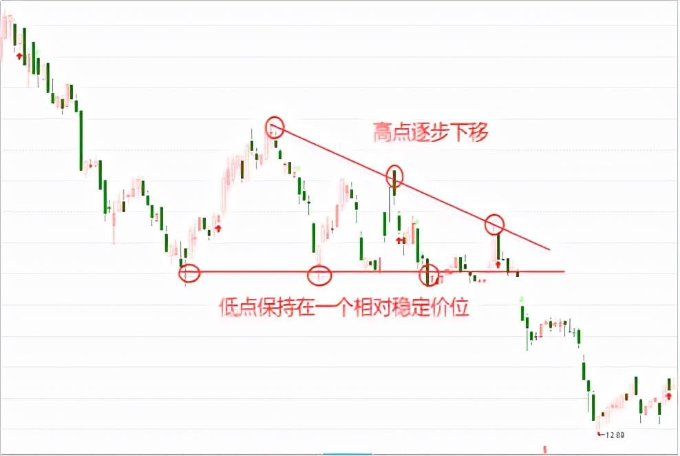 K线中的干货下降三角形的特点一