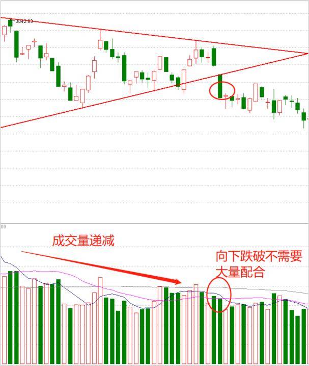 K线中的干货对称三角形特点二