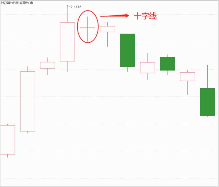 K线中的干货抓板秘诀偏空的k线十字线上涨后出现