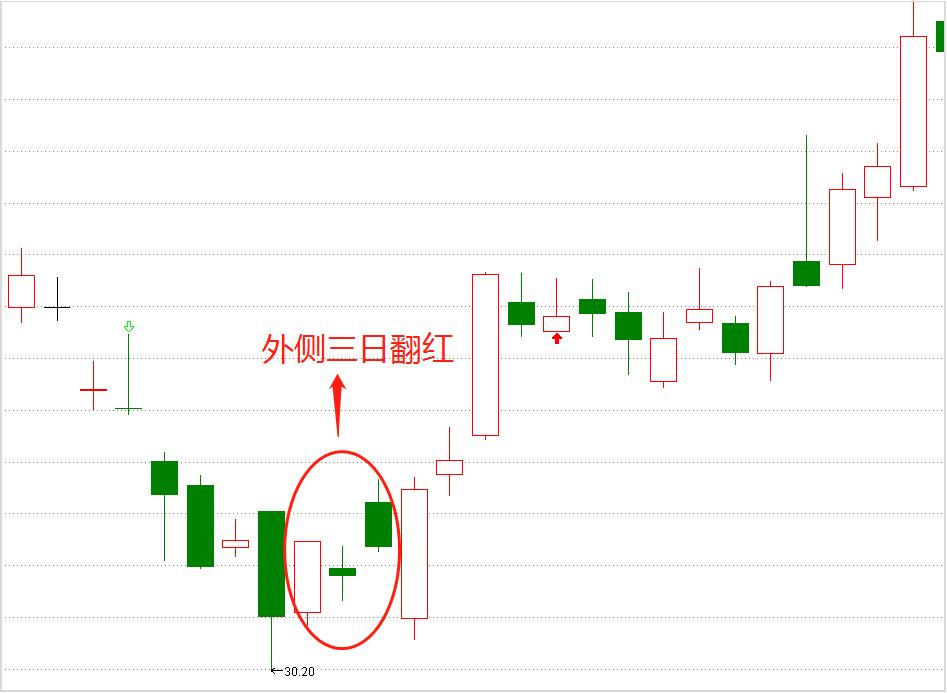 K线中的干货偏多的K线组合外侧三日翻红下跌后出现