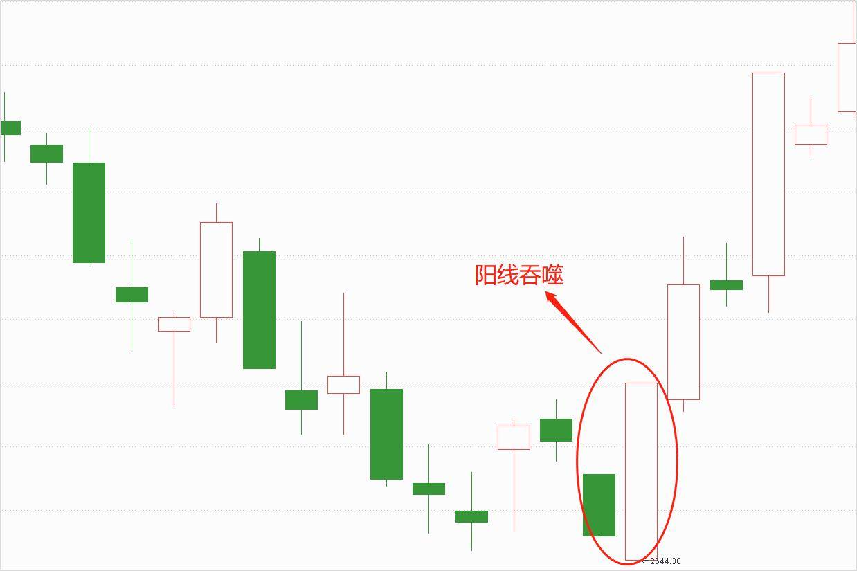 K线中的干货偏多的k线阳线吞噬