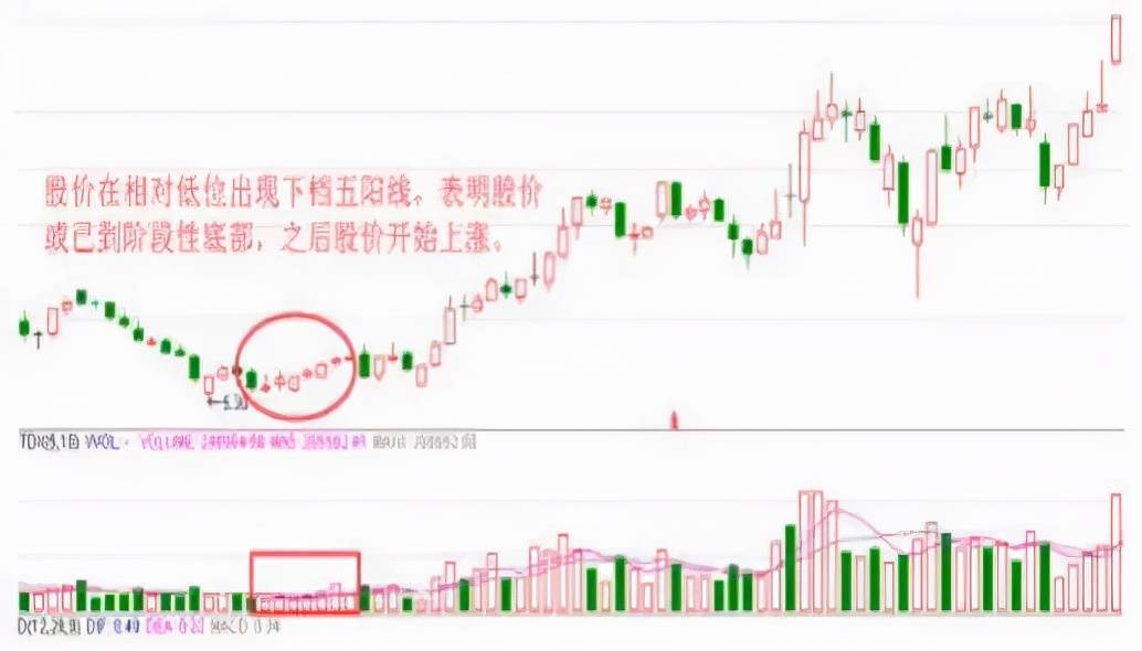 K线中的干货上涨或可期下档五阳线