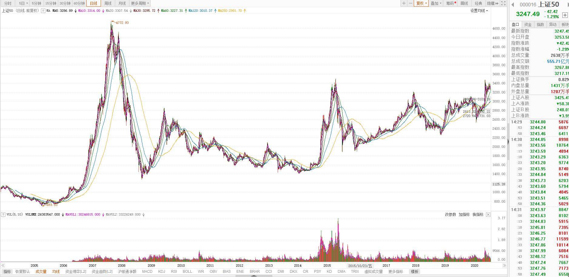 K线中的干货基本分析法的基本原理