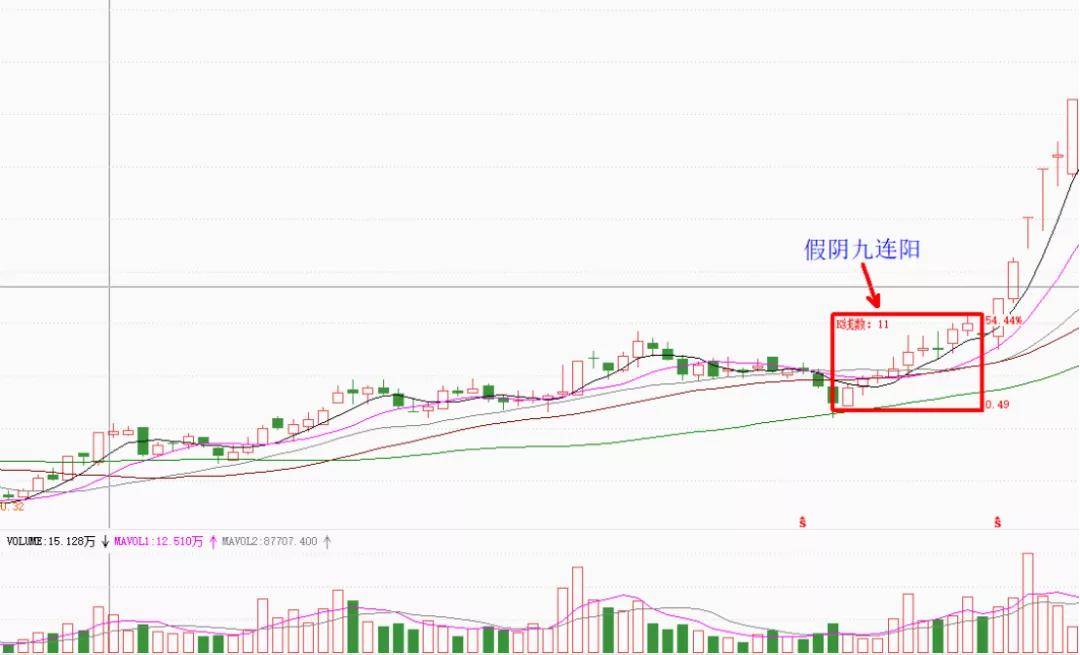 技术干货假阴九连阳形态讲解