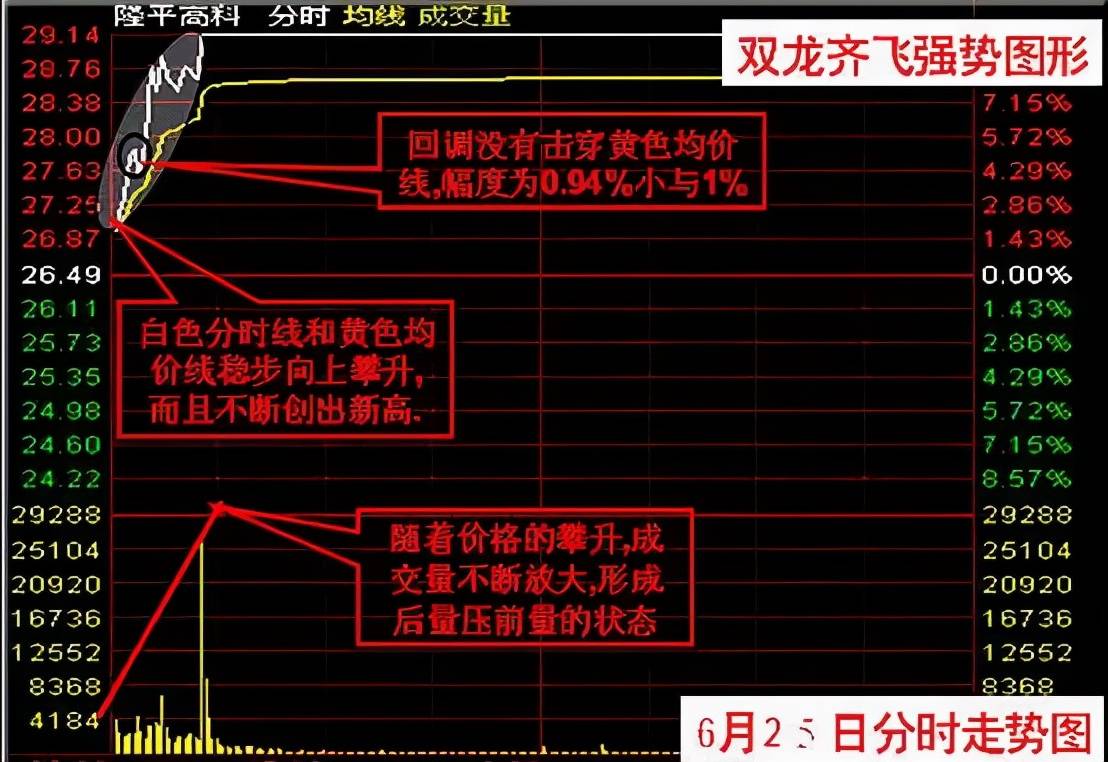 股市干货分时图战法之双龙齐飞