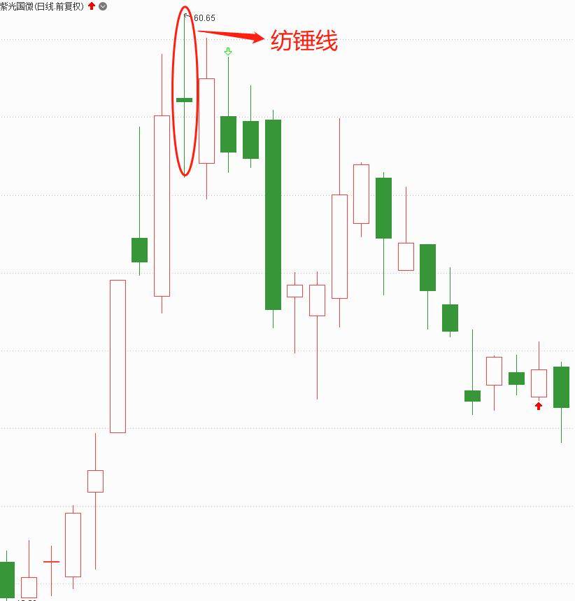 技术干货偏空的k线纺锤线上涨后出现