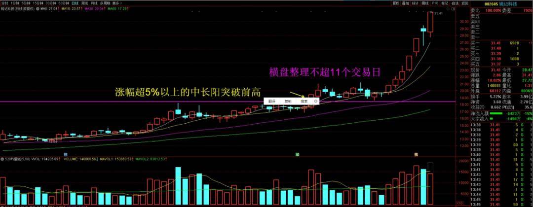 股市干货单阳不破的形态讲解