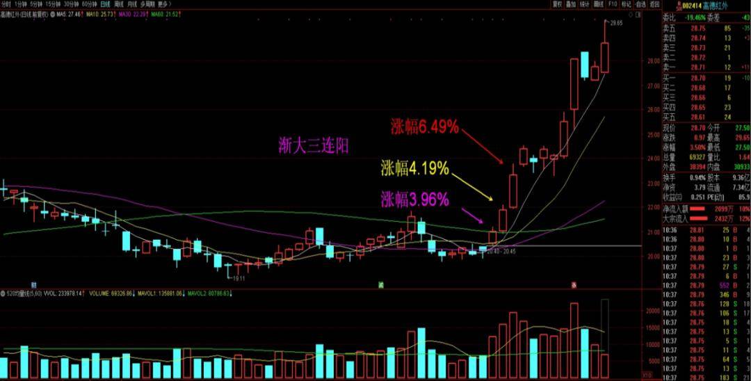 技术干货K线72辩第3辩渐大三连阳