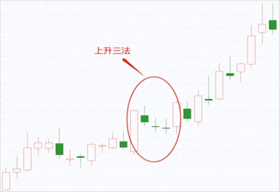技术干货偏多的K线组合上升三法