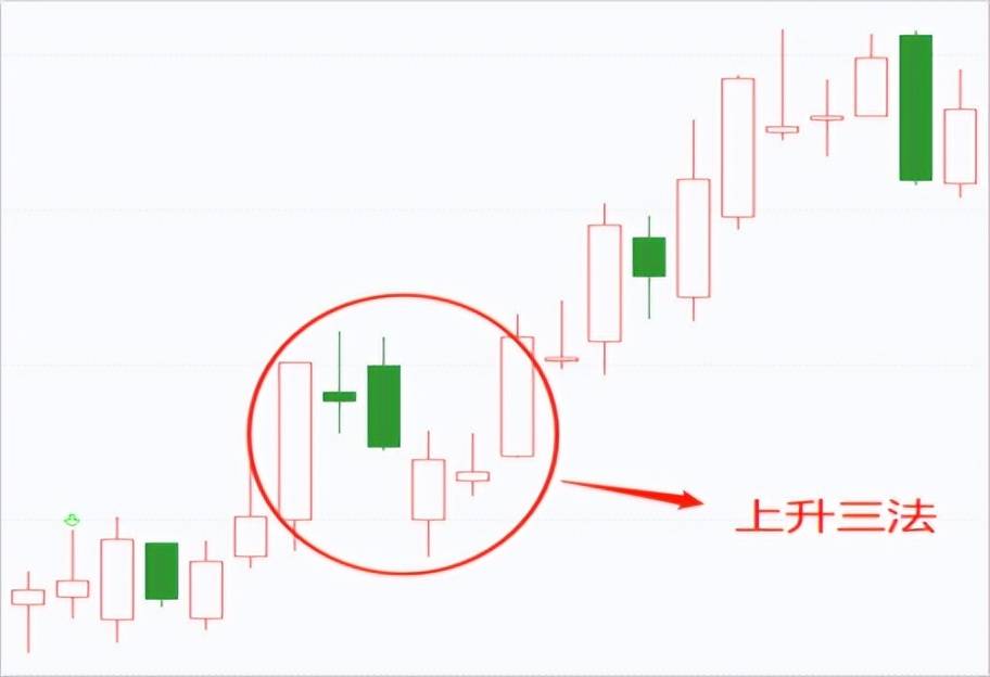 技术干货偏多的K线组合上升三法