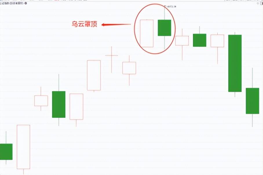 技术干货偏空的k线组合乌云罩顶
