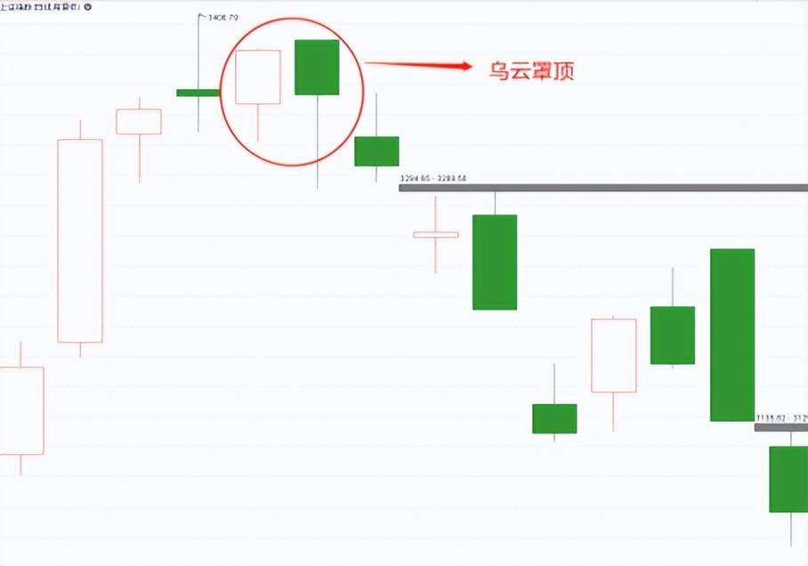 技术干货偏空的k线组合乌云罩顶