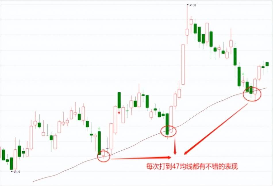 技术干货股价的生命均线47均线
