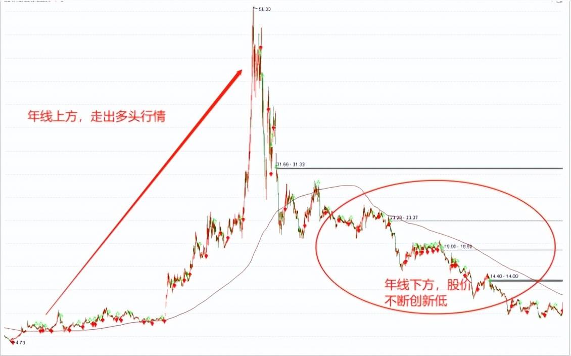 技术干货年线的运用技巧