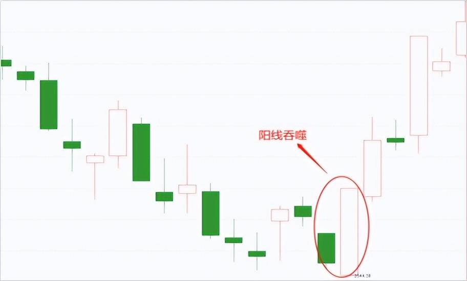 技术干货偏多的K线组合阳线吞