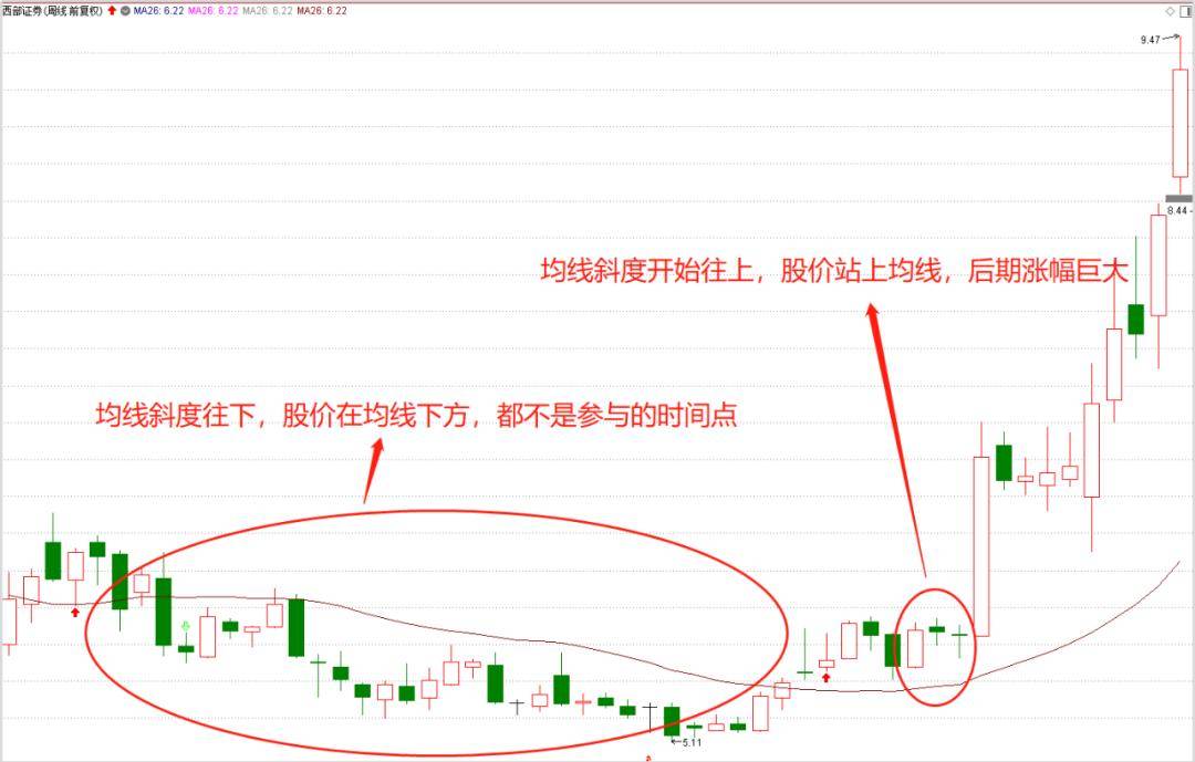 技术干货周均线看哪一条？26周均线