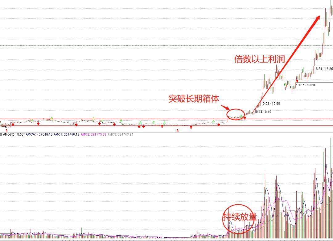 技术干货一种箱型整理后翻倍的技术图形