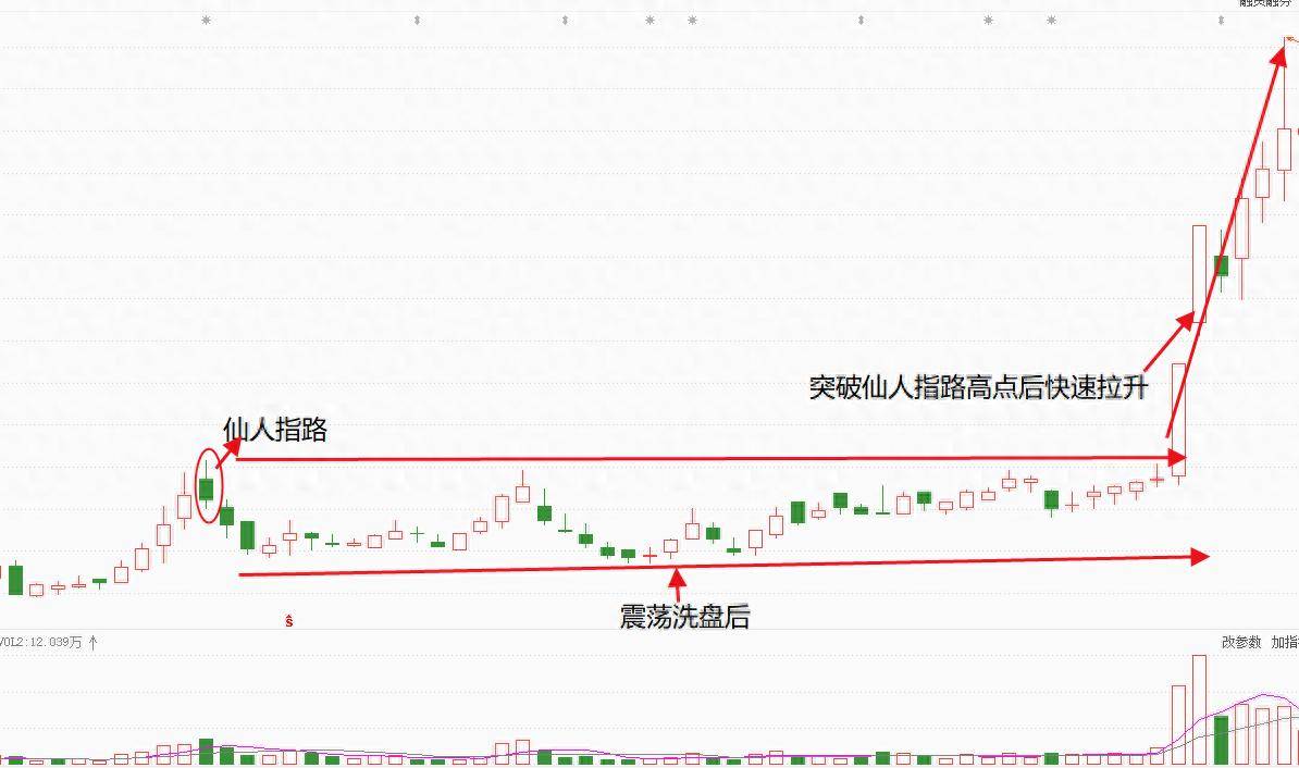 技术干货仙人指路形态讲解