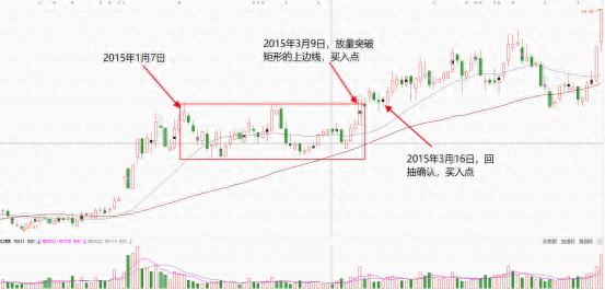 技术干货矩形整理形态如何操作