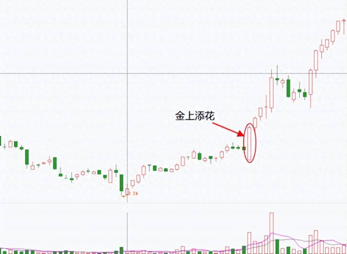 技术干货金上添花形态讲解