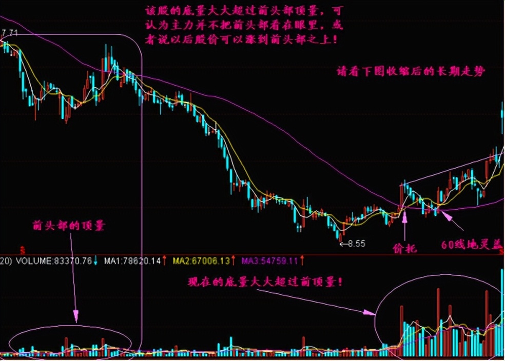 技术干货底量大于顶量战法
