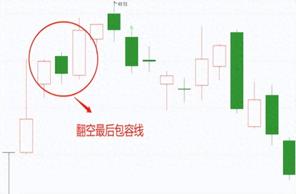 技术干货偏空的k线组合翻空最后包容线