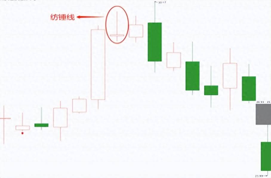 技术干货偏空的K线纺锤线上涨后出现