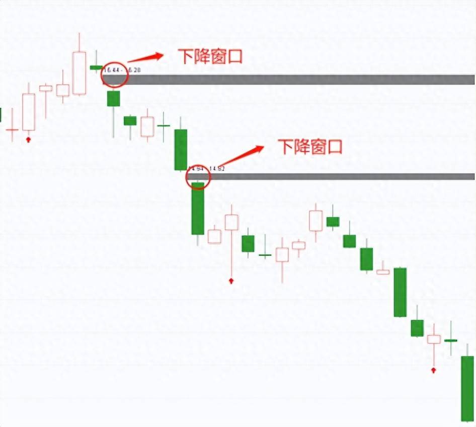干货下降窗口