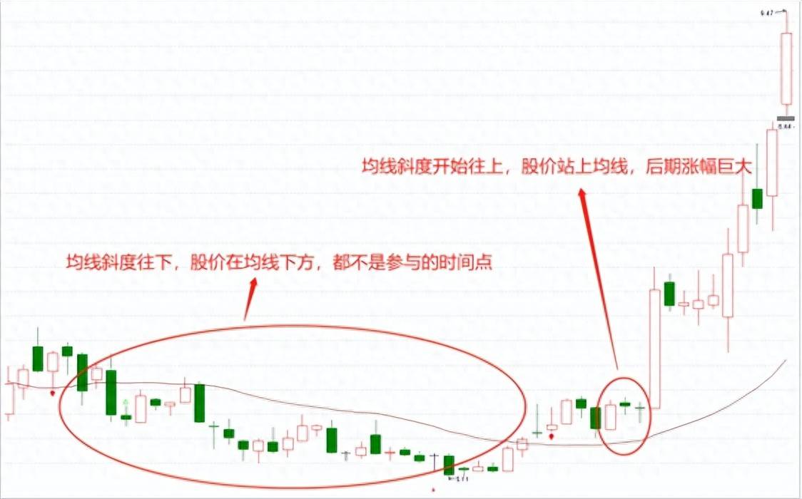 技术干货周均线看哪条？26周均线