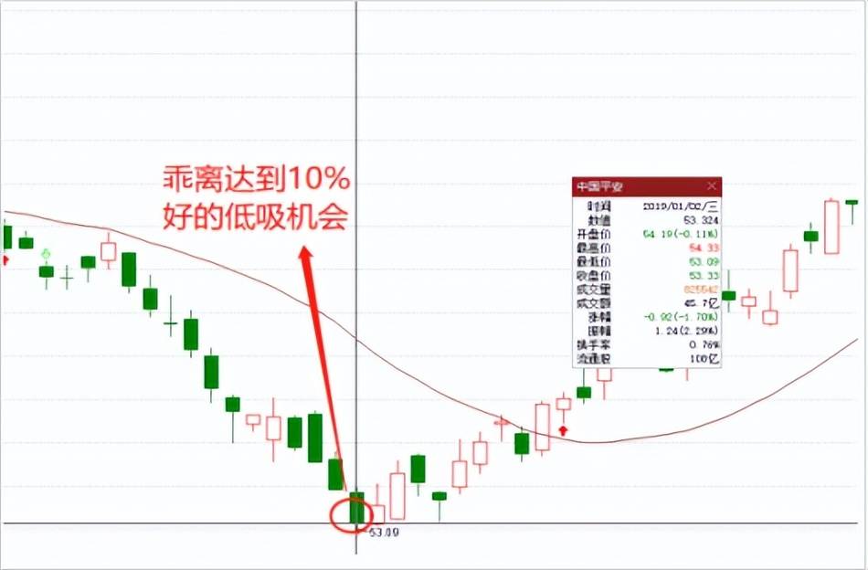 技术干货运用均线的乖离低吸或高抛