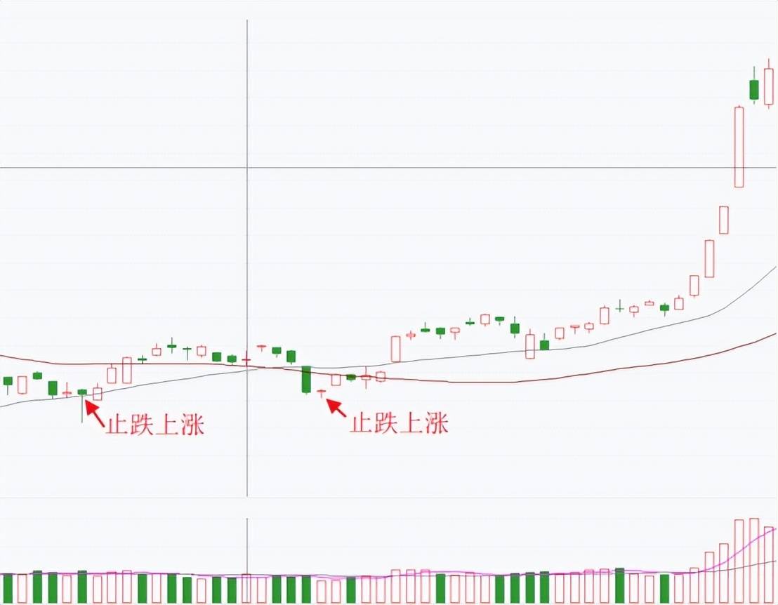 技术干货T型K线图解及重点关注事项