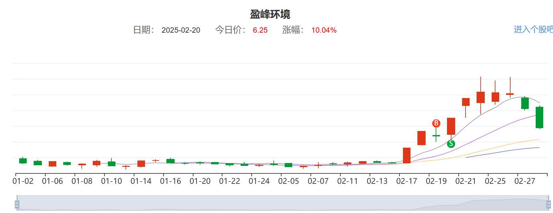 五万到五十万的股市奇迹之旅