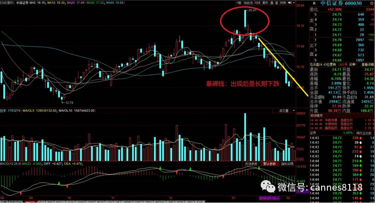 看盘技巧从墓碑k识别见顶信号