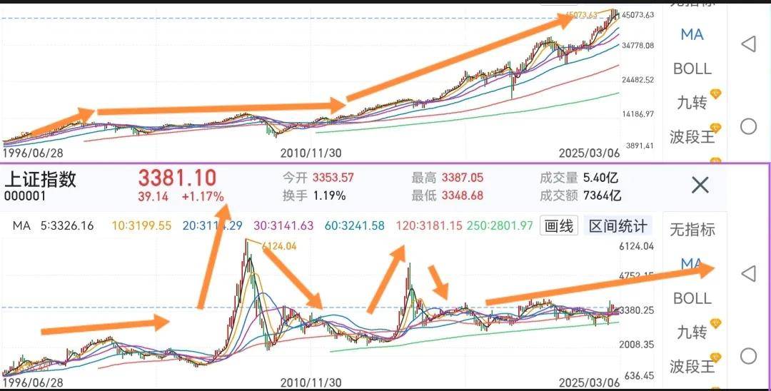 股民们醒醒吧！现在就是牛市！