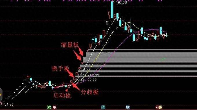 打板的具体操作方法