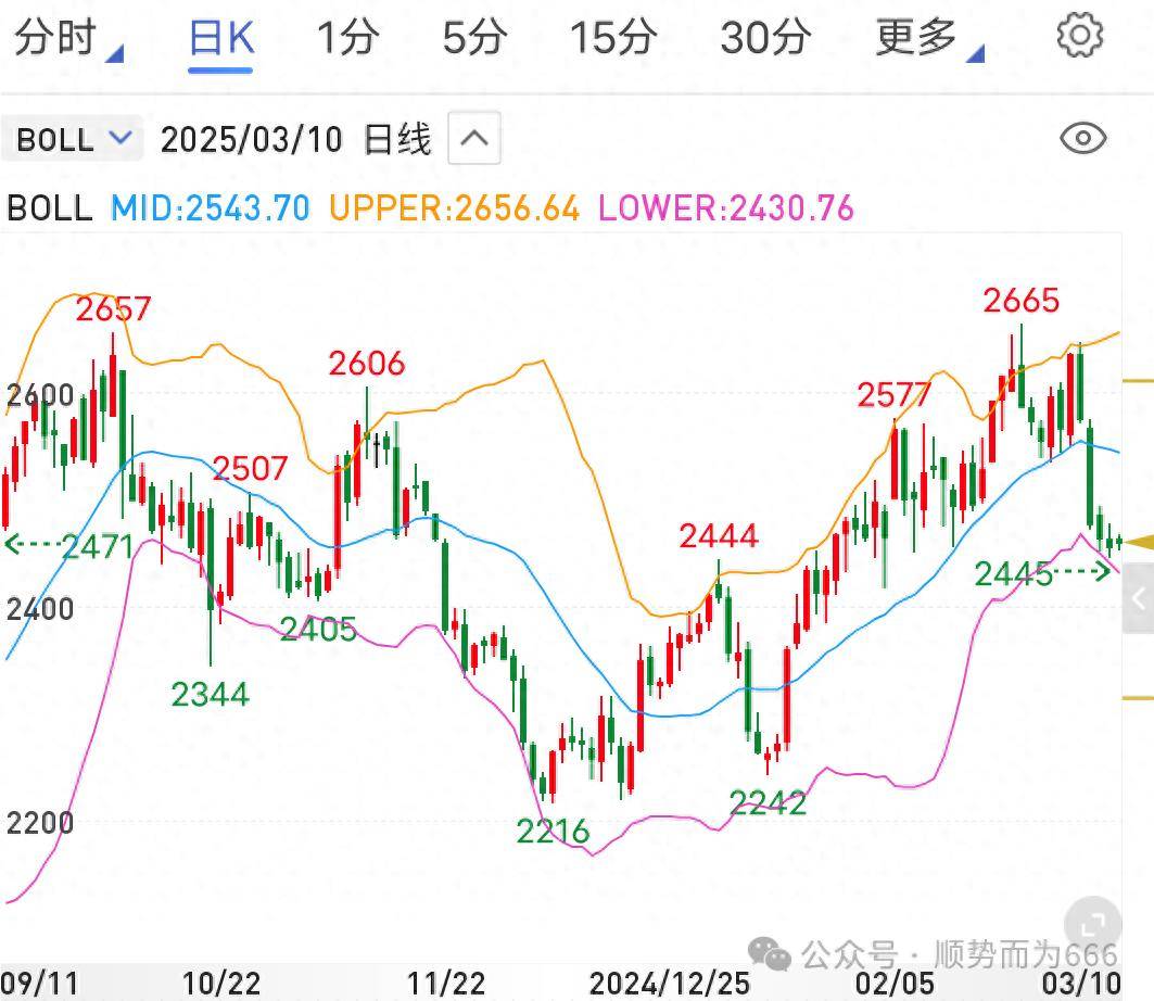 期货交易BOLL线技术指标的作用